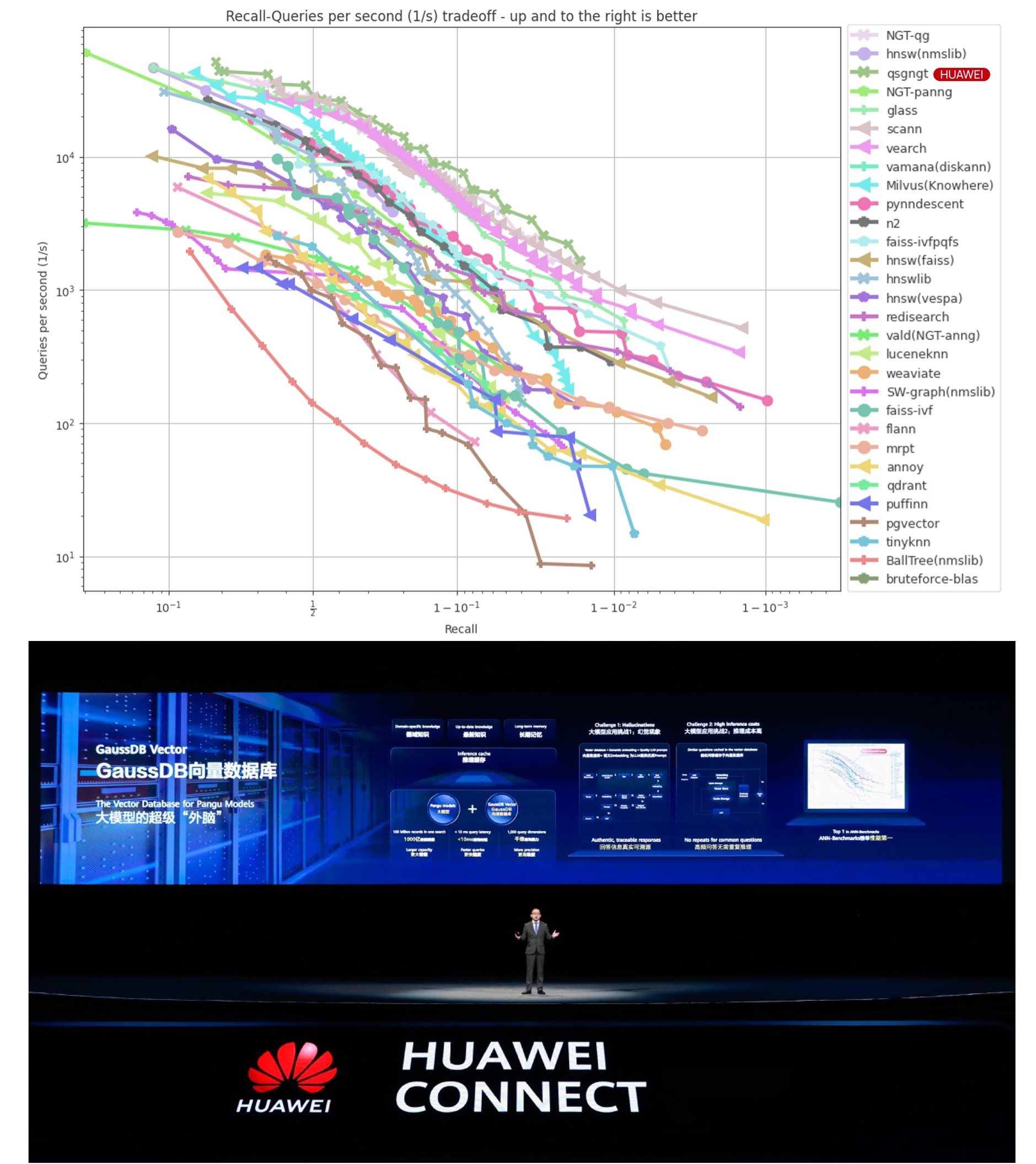 Huawei vector search collaboration